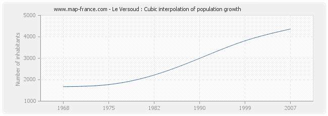 Le Versoud : Cubic interpolation of population growth